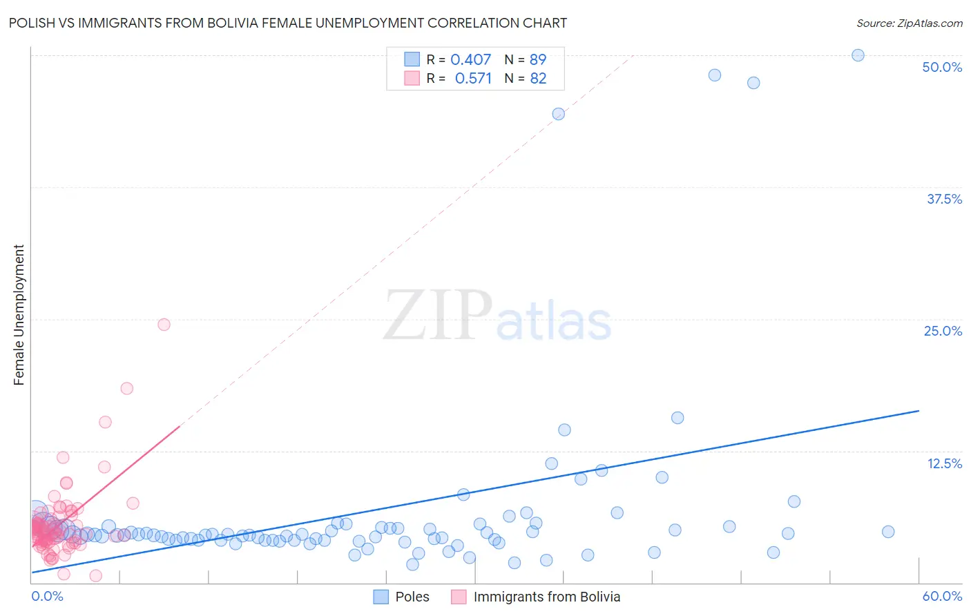 Polish vs Immigrants from Bolivia Female Unemployment