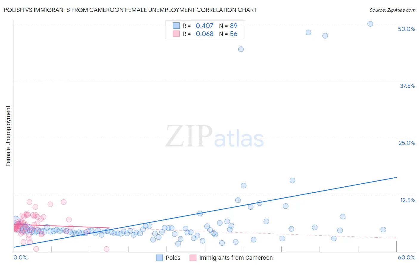 Polish vs Immigrants from Cameroon Female Unemployment