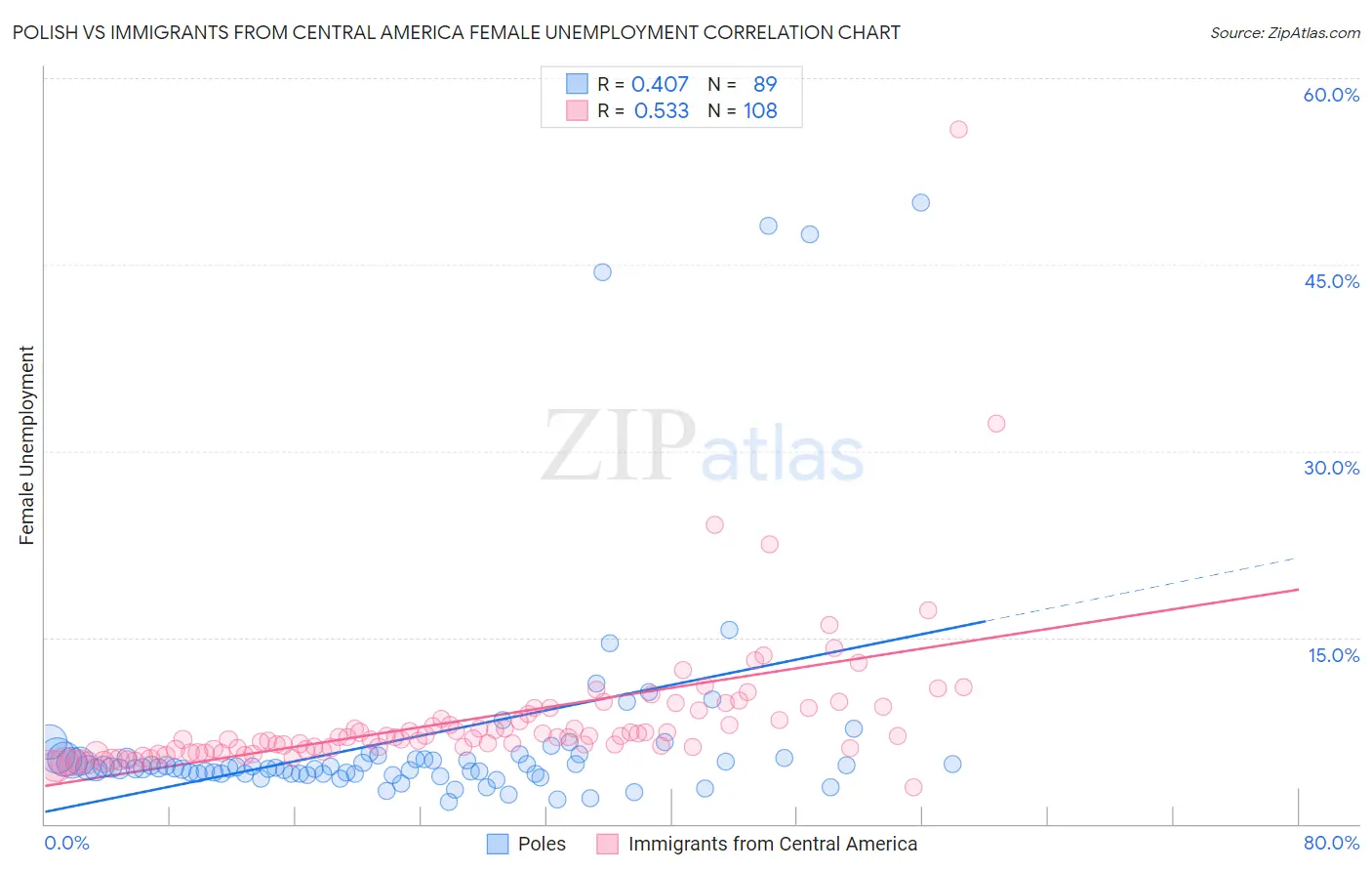 Polish vs Immigrants from Central America Female Unemployment