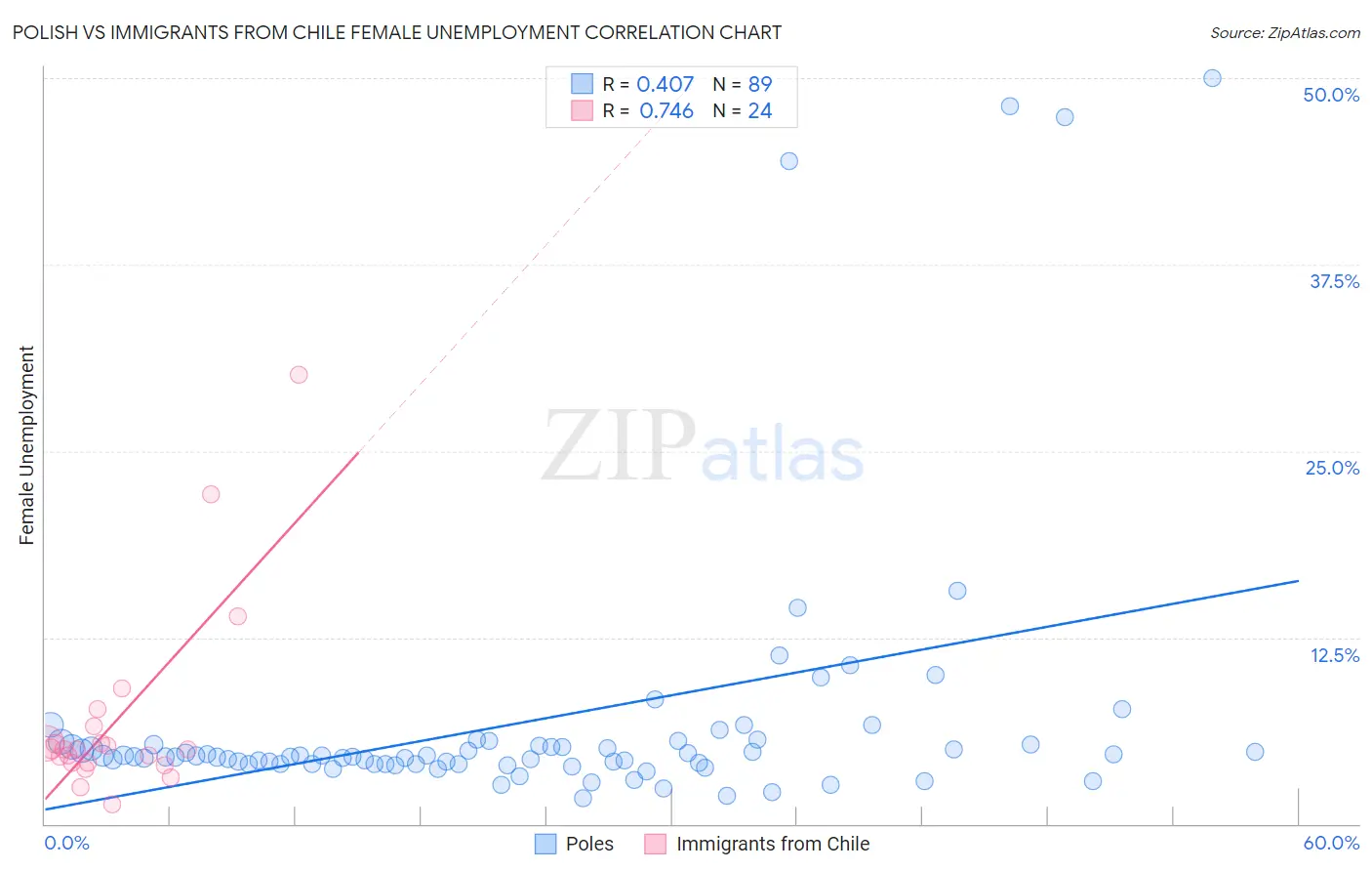 Polish vs Immigrants from Chile Female Unemployment