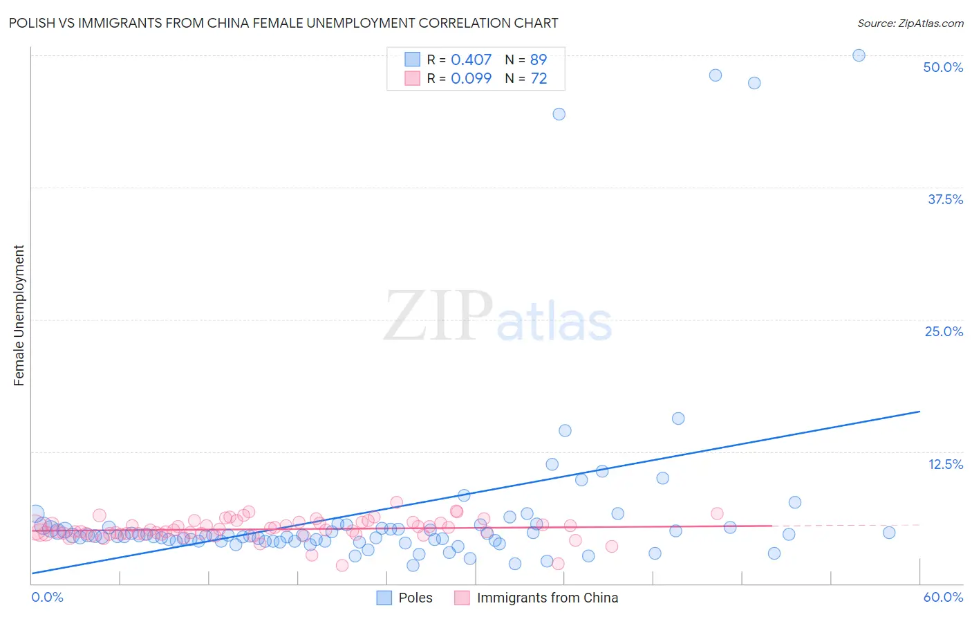 Polish vs Immigrants from China Female Unemployment