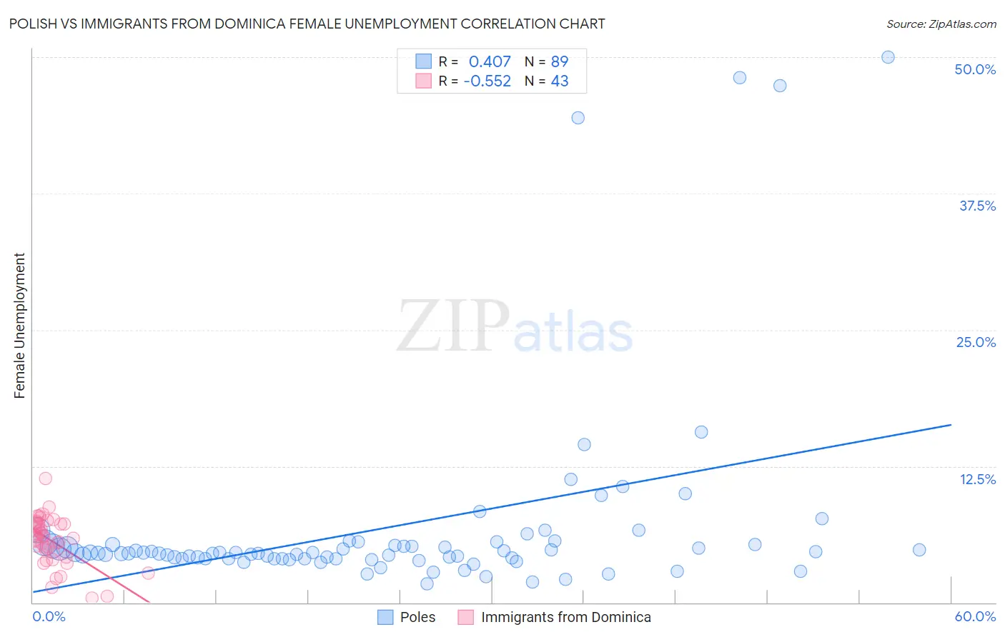 Polish vs Immigrants from Dominica Female Unemployment