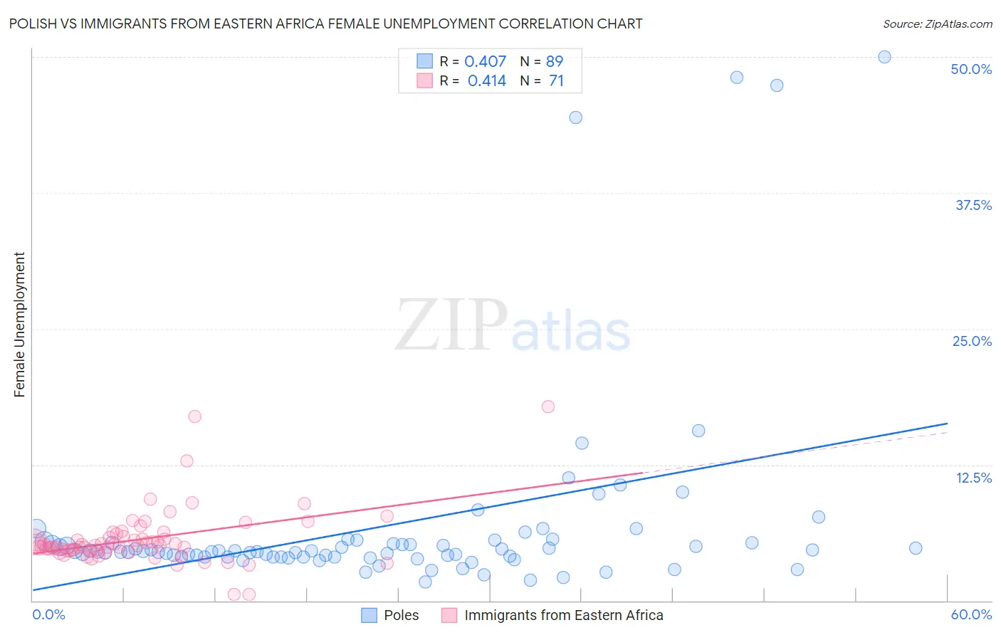 Polish vs Immigrants from Eastern Africa Female Unemployment