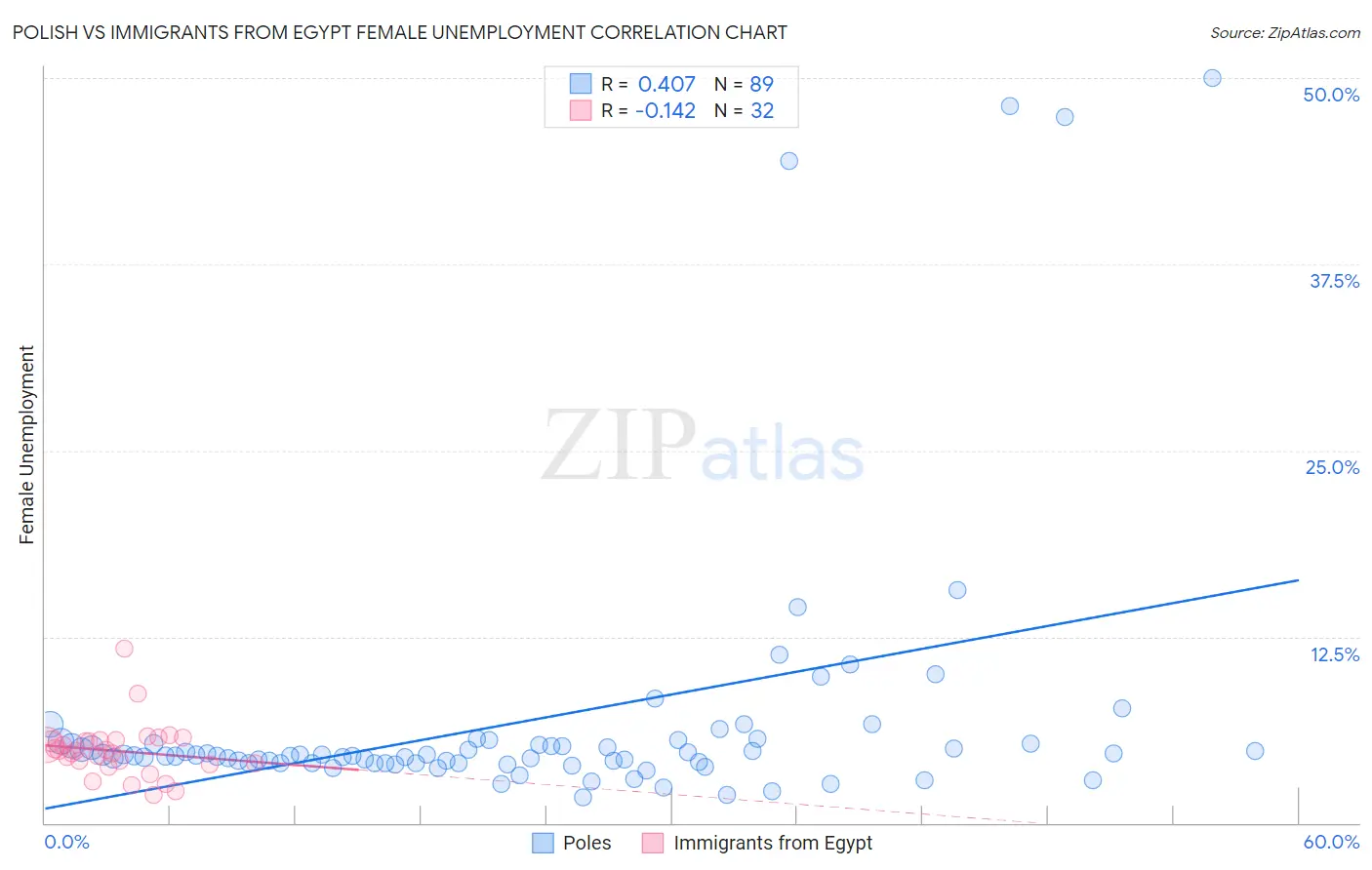 Polish vs Immigrants from Egypt Female Unemployment