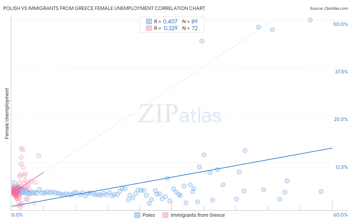 Polish vs Immigrants from Greece Female Unemployment