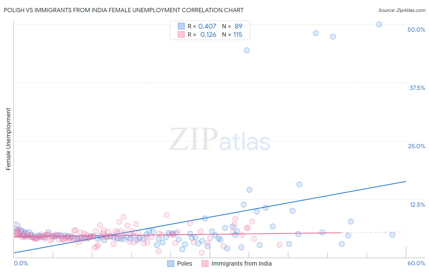 Polish vs Immigrants from India Female Unemployment