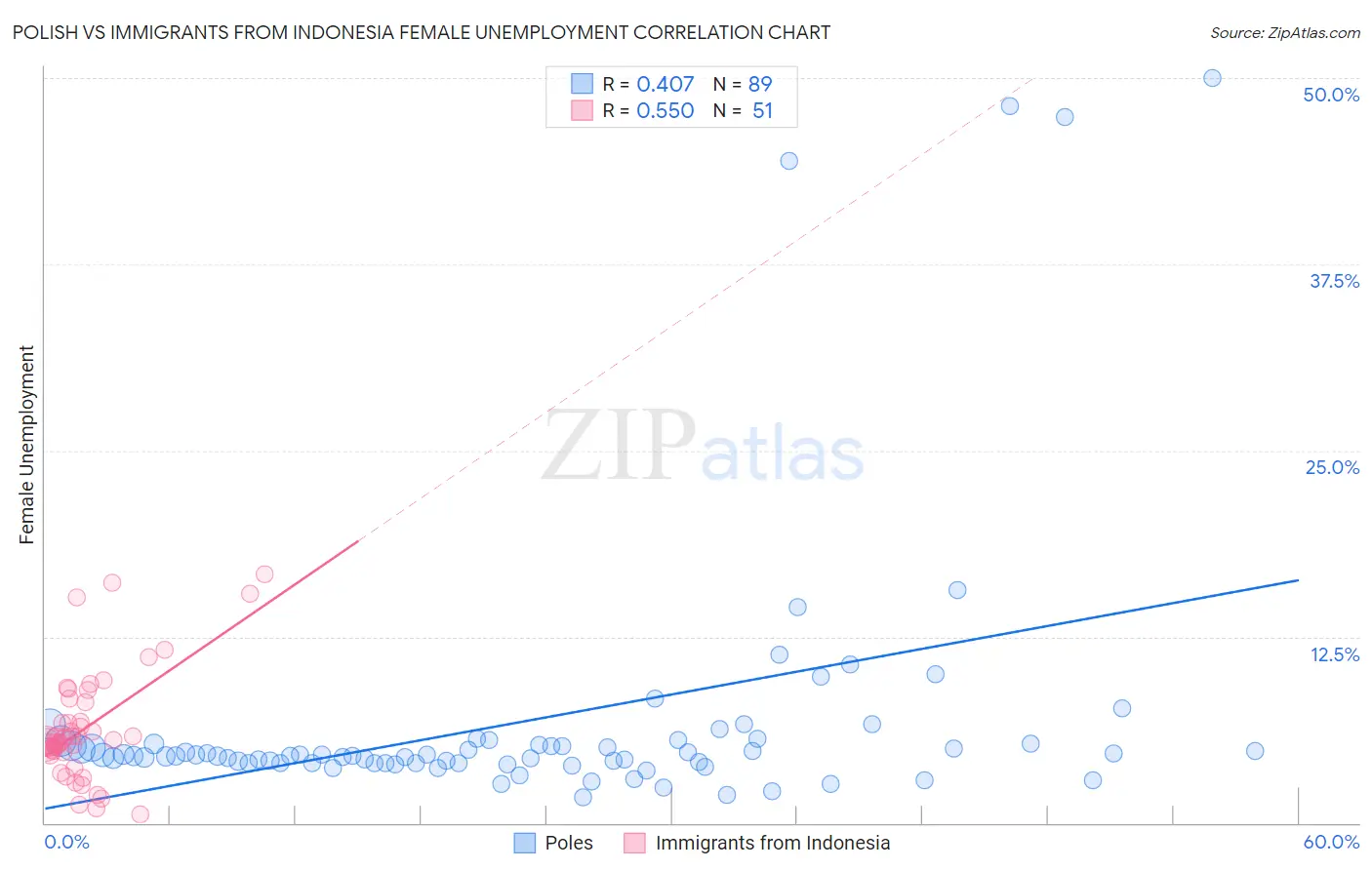 Polish vs Immigrants from Indonesia Female Unemployment