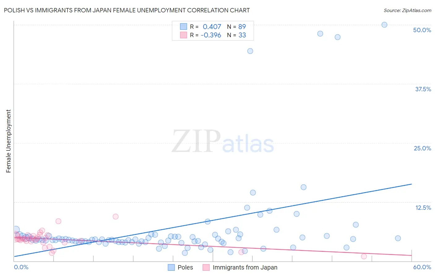 Polish vs Immigrants from Japan Female Unemployment