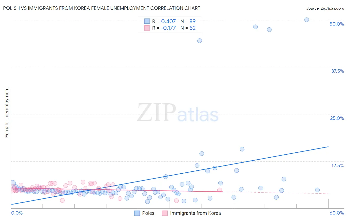 Polish vs Immigrants from Korea Female Unemployment