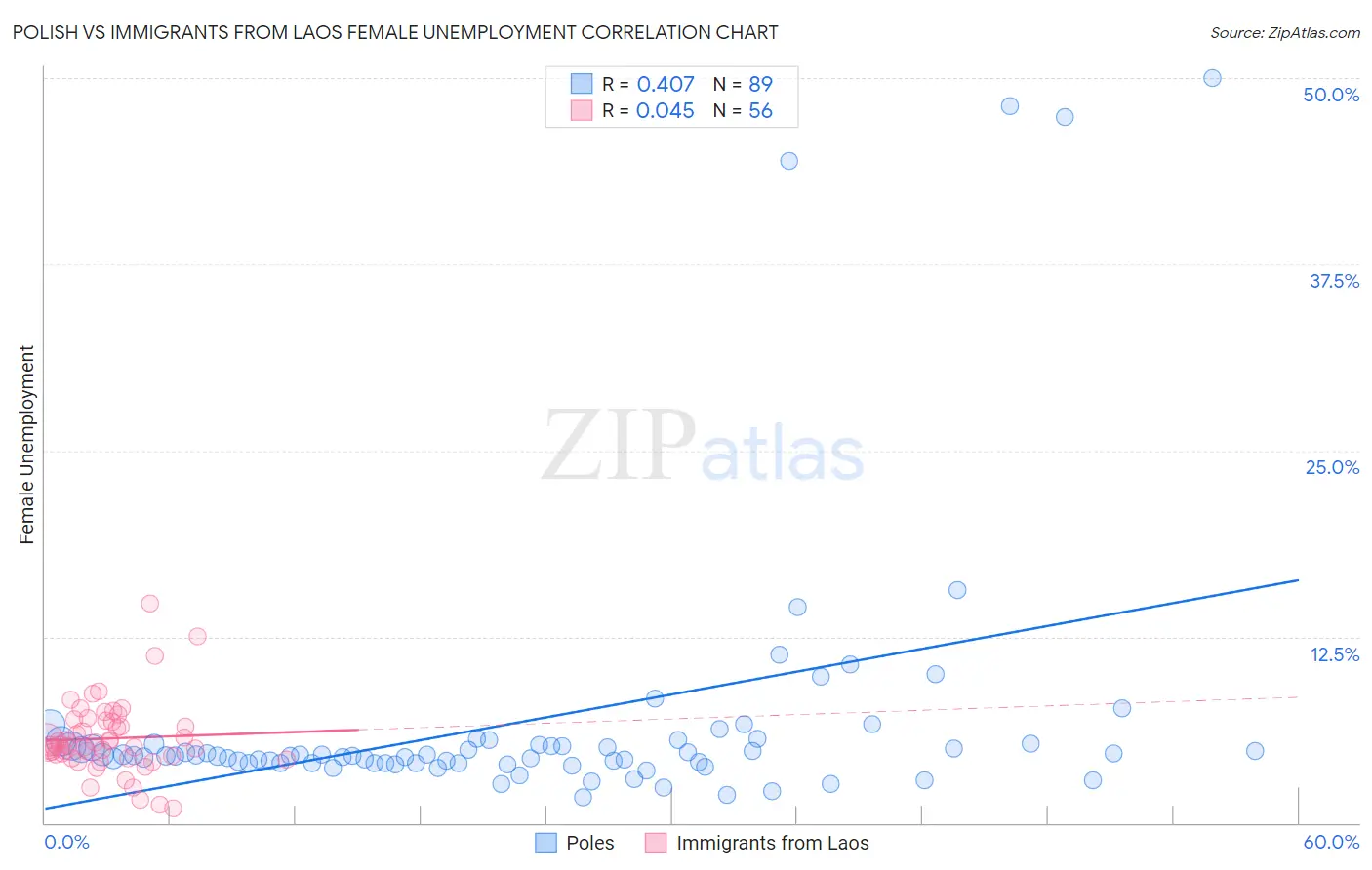 Polish vs Immigrants from Laos Female Unemployment