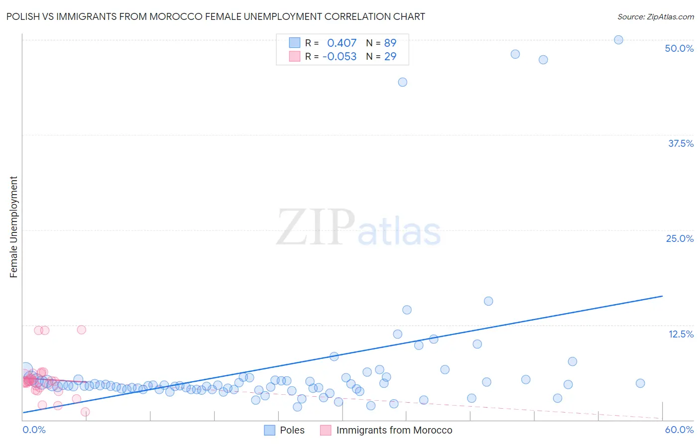 Polish vs Immigrants from Morocco Female Unemployment