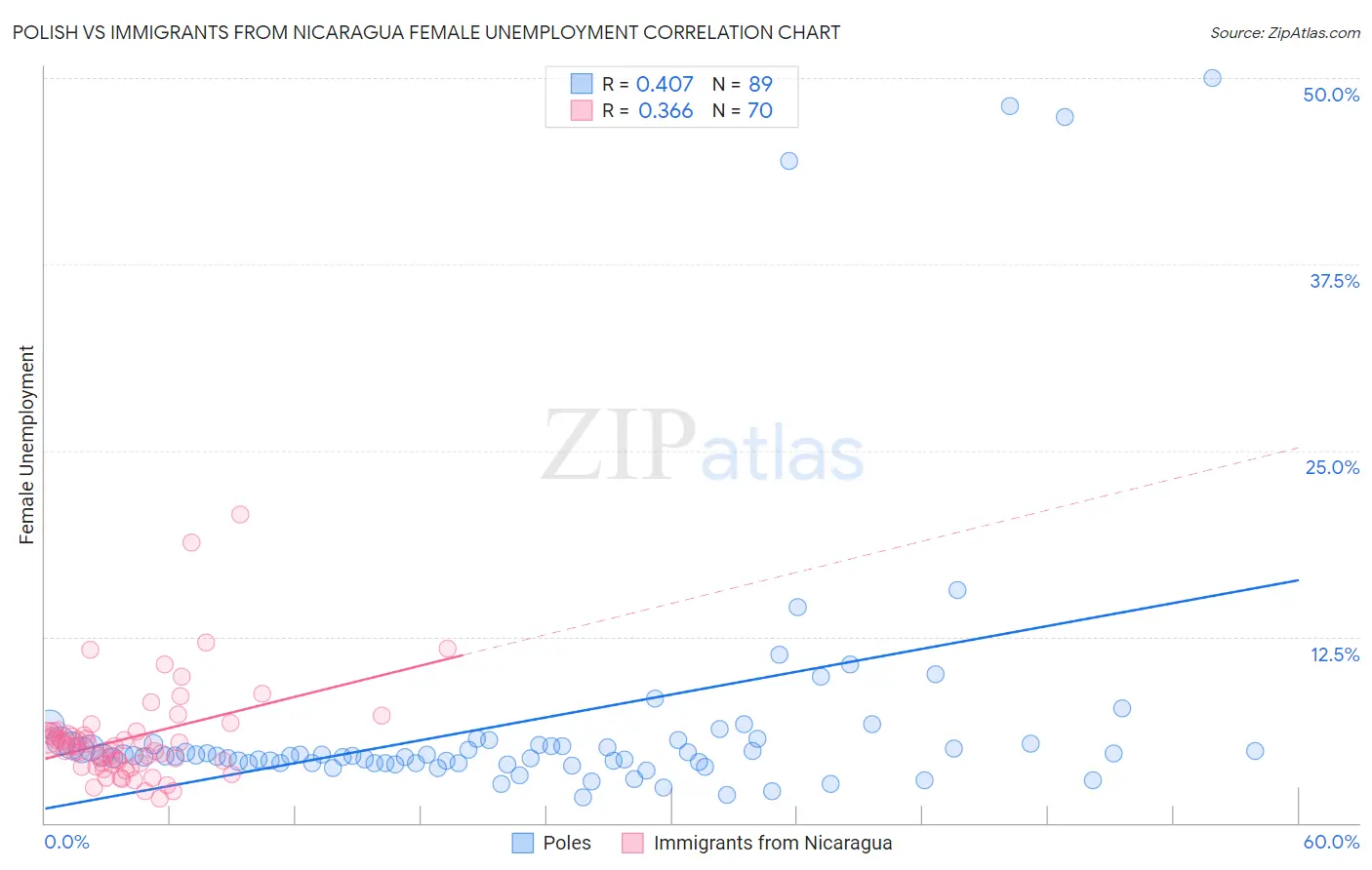 Polish vs Immigrants from Nicaragua Female Unemployment