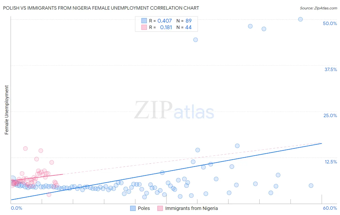 Polish vs Immigrants from Nigeria Female Unemployment