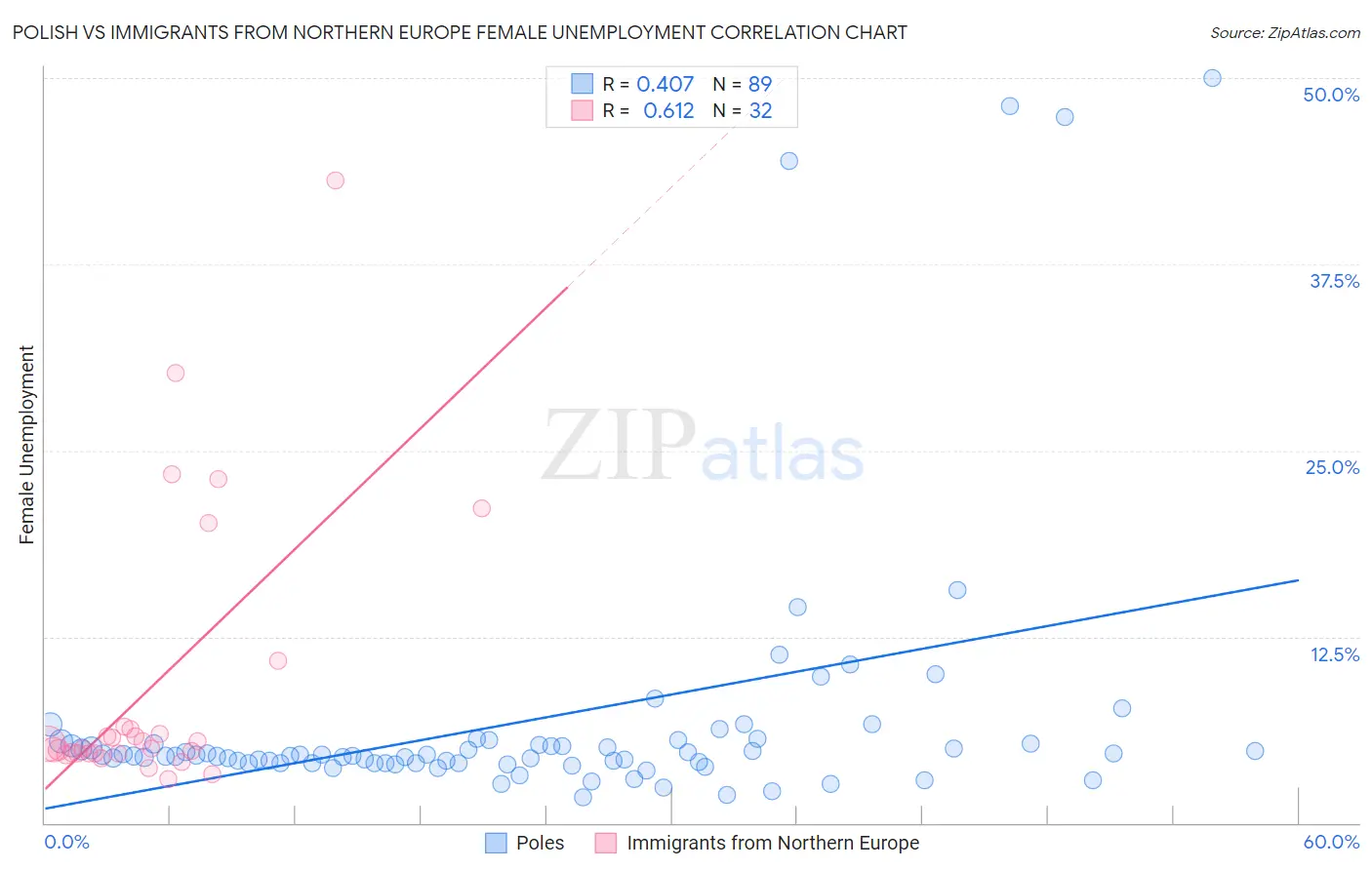 Polish vs Immigrants from Northern Europe Female Unemployment