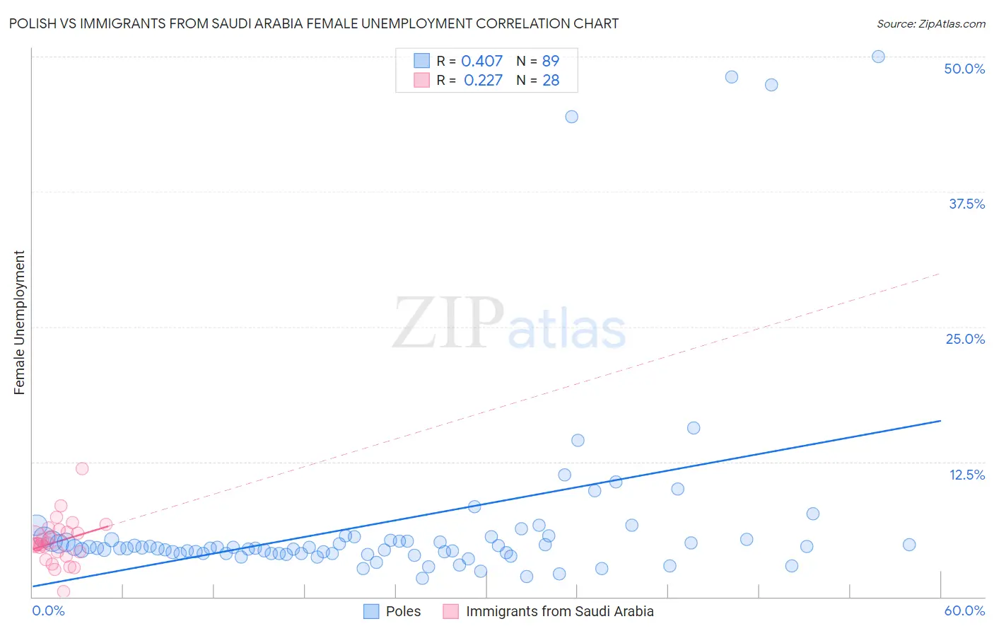 Polish vs Immigrants from Saudi Arabia Female Unemployment