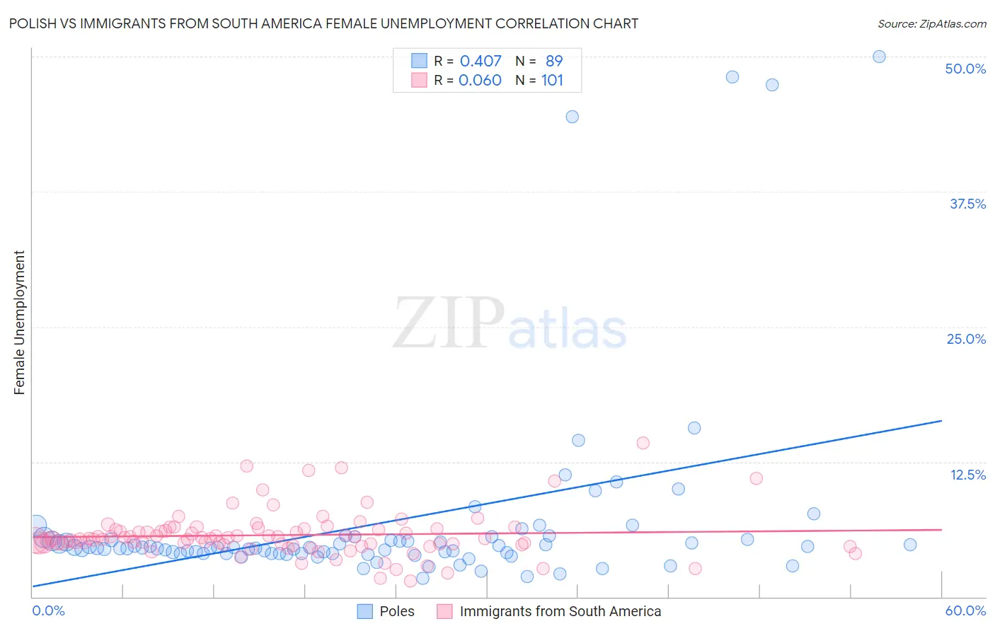 Polish vs Immigrants from South America Female Unemployment