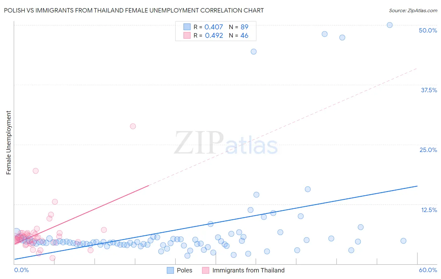 Polish vs Immigrants from Thailand Female Unemployment