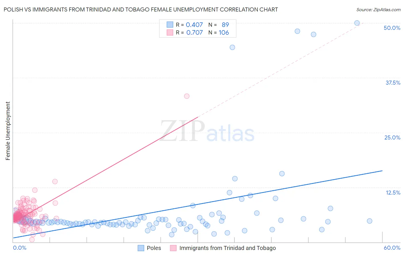 Polish vs Immigrants from Trinidad and Tobago Female Unemployment