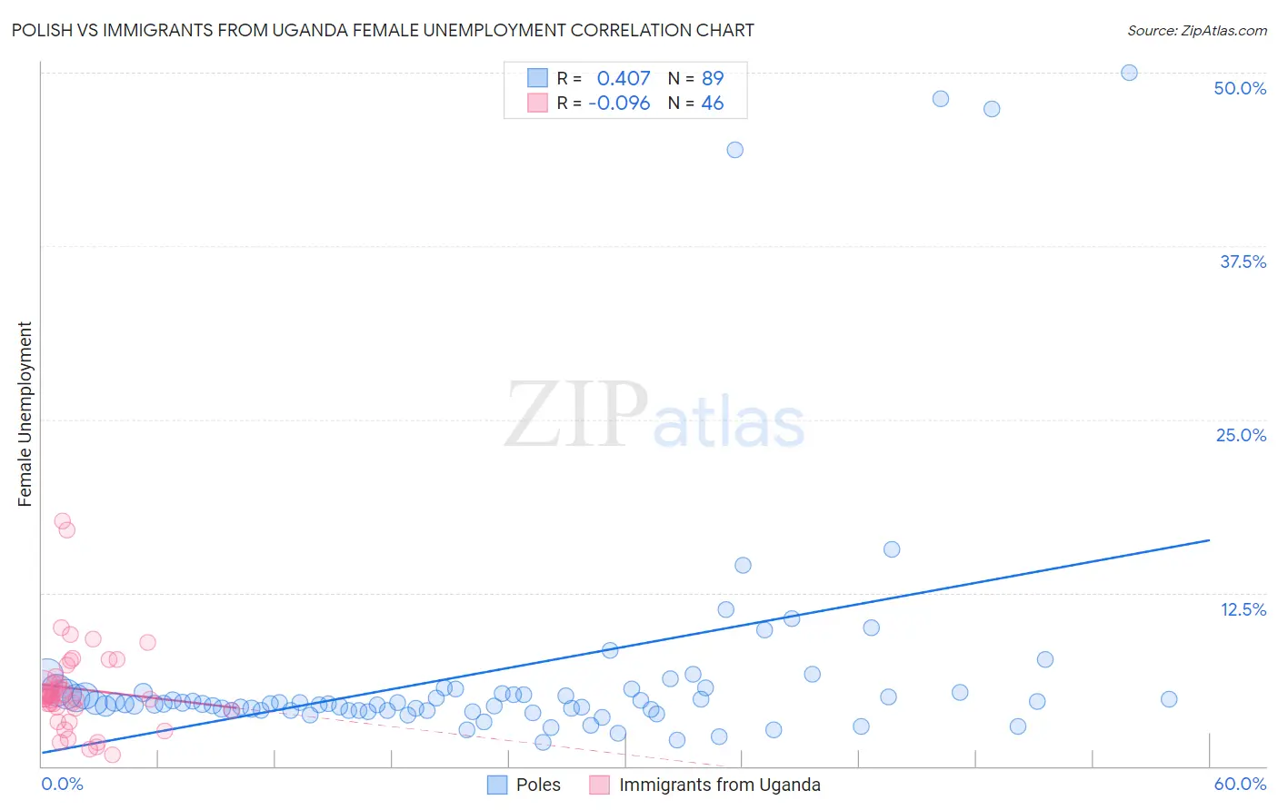 Polish vs Immigrants from Uganda Female Unemployment