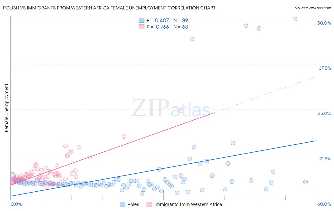 Polish vs Immigrants from Western Africa Female Unemployment