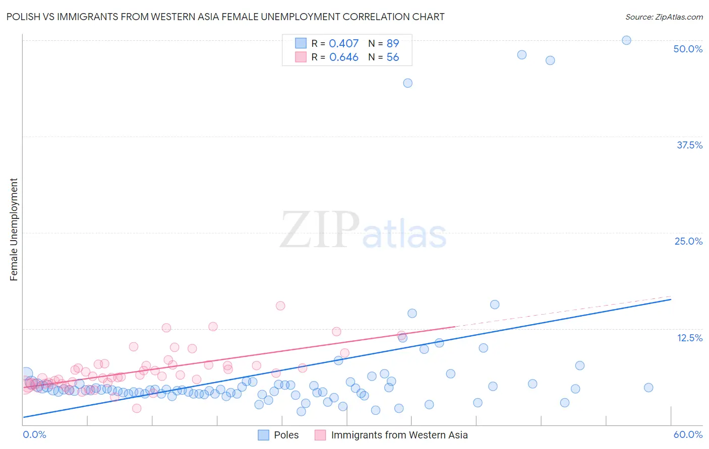 Polish vs Immigrants from Western Asia Female Unemployment