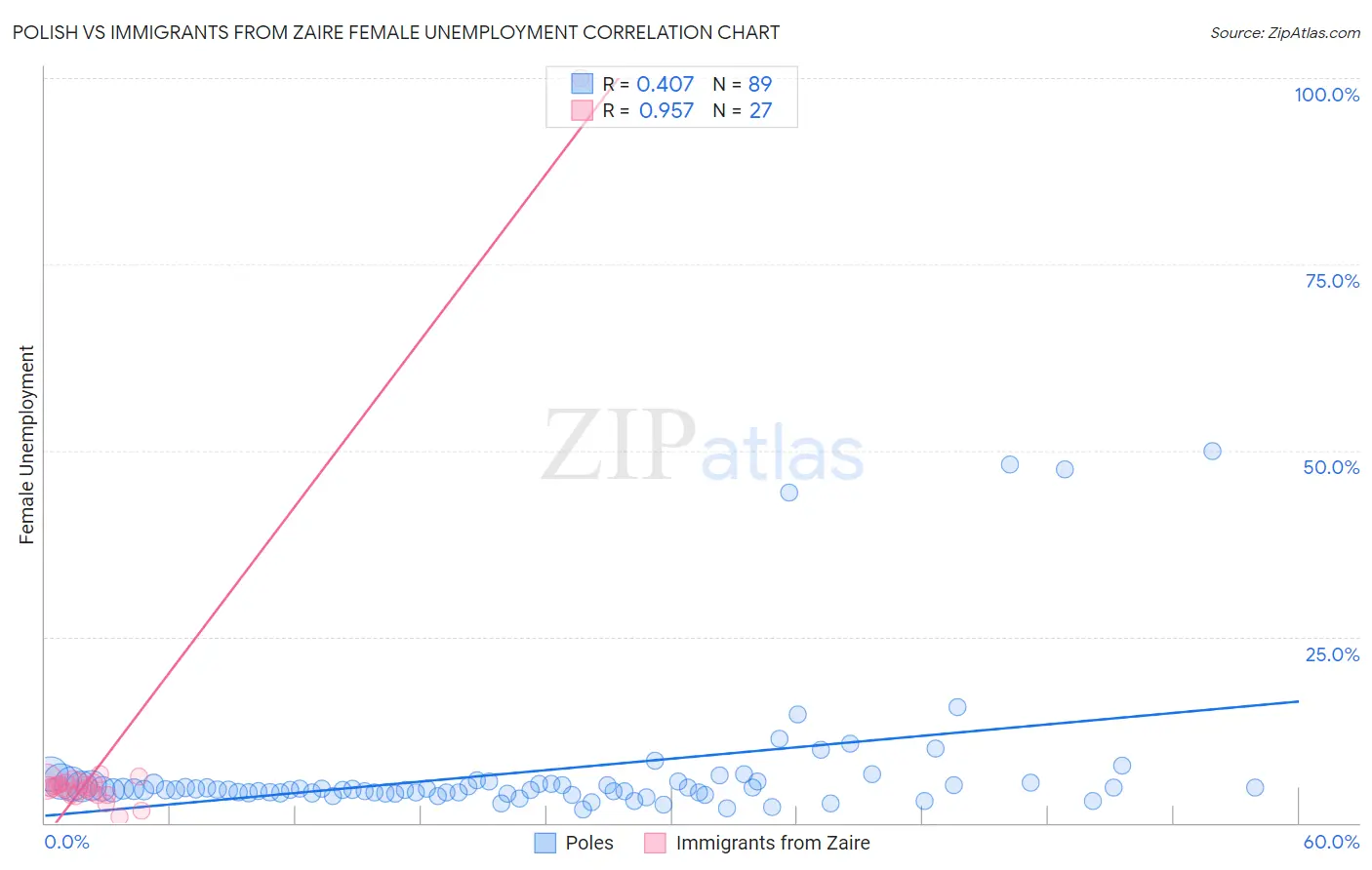 Polish vs Immigrants from Zaire Female Unemployment