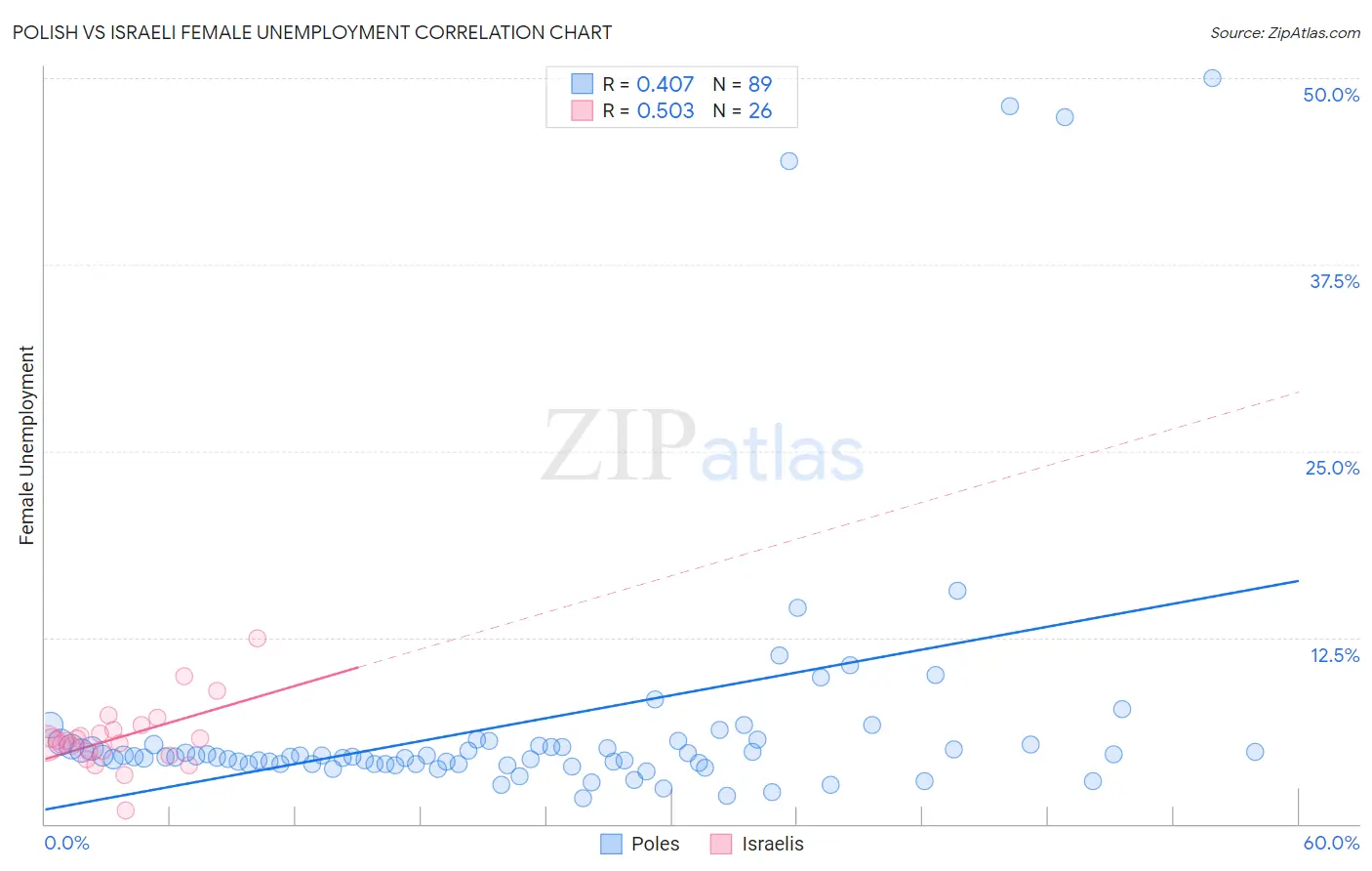 Polish vs Israeli Female Unemployment