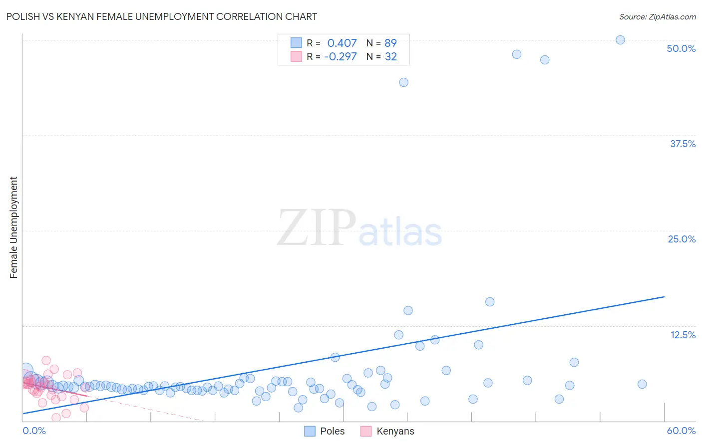 Polish vs Kenyan Female Unemployment