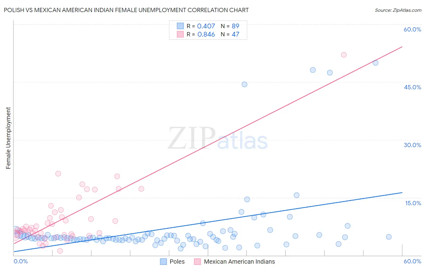 Polish vs Mexican American Indian Female Unemployment