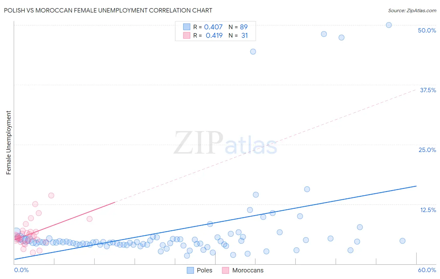 Polish vs Moroccan Female Unemployment