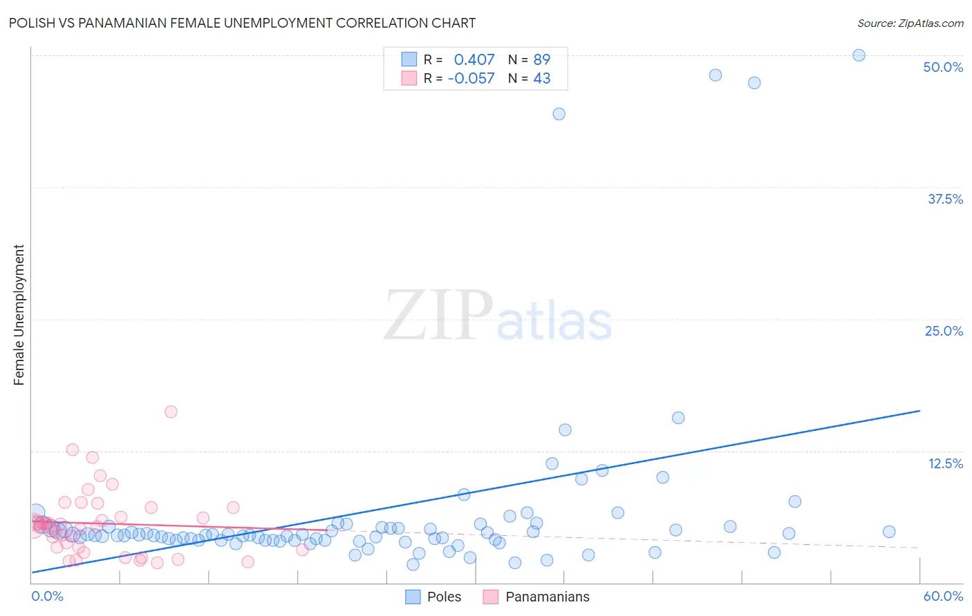 Polish vs Panamanian Female Unemployment