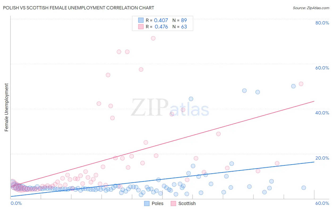 Polish vs Scottish Female Unemployment