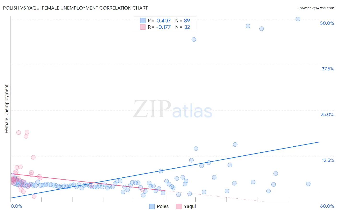 Polish vs Yaqui Female Unemployment