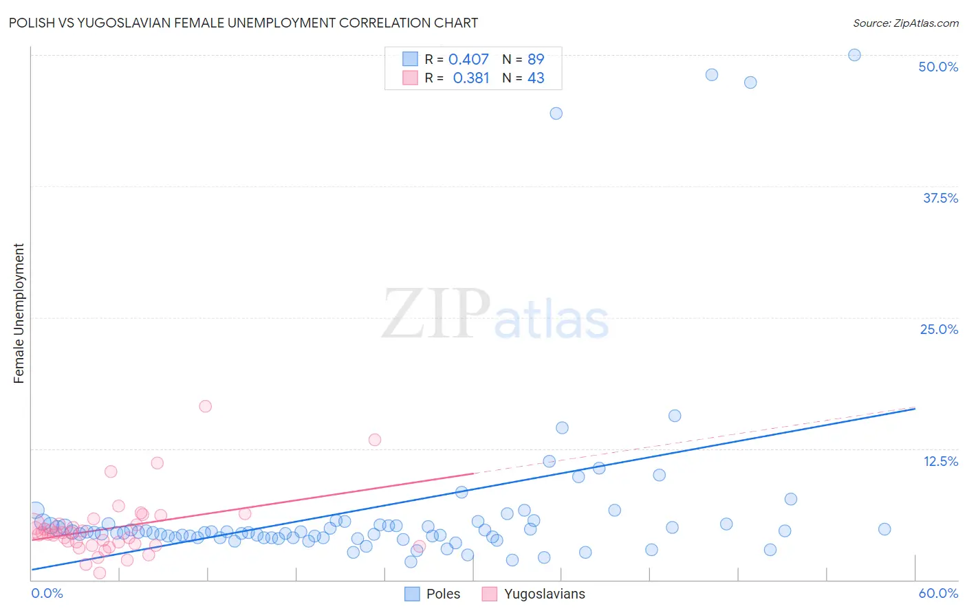 Polish vs Yugoslavian Female Unemployment