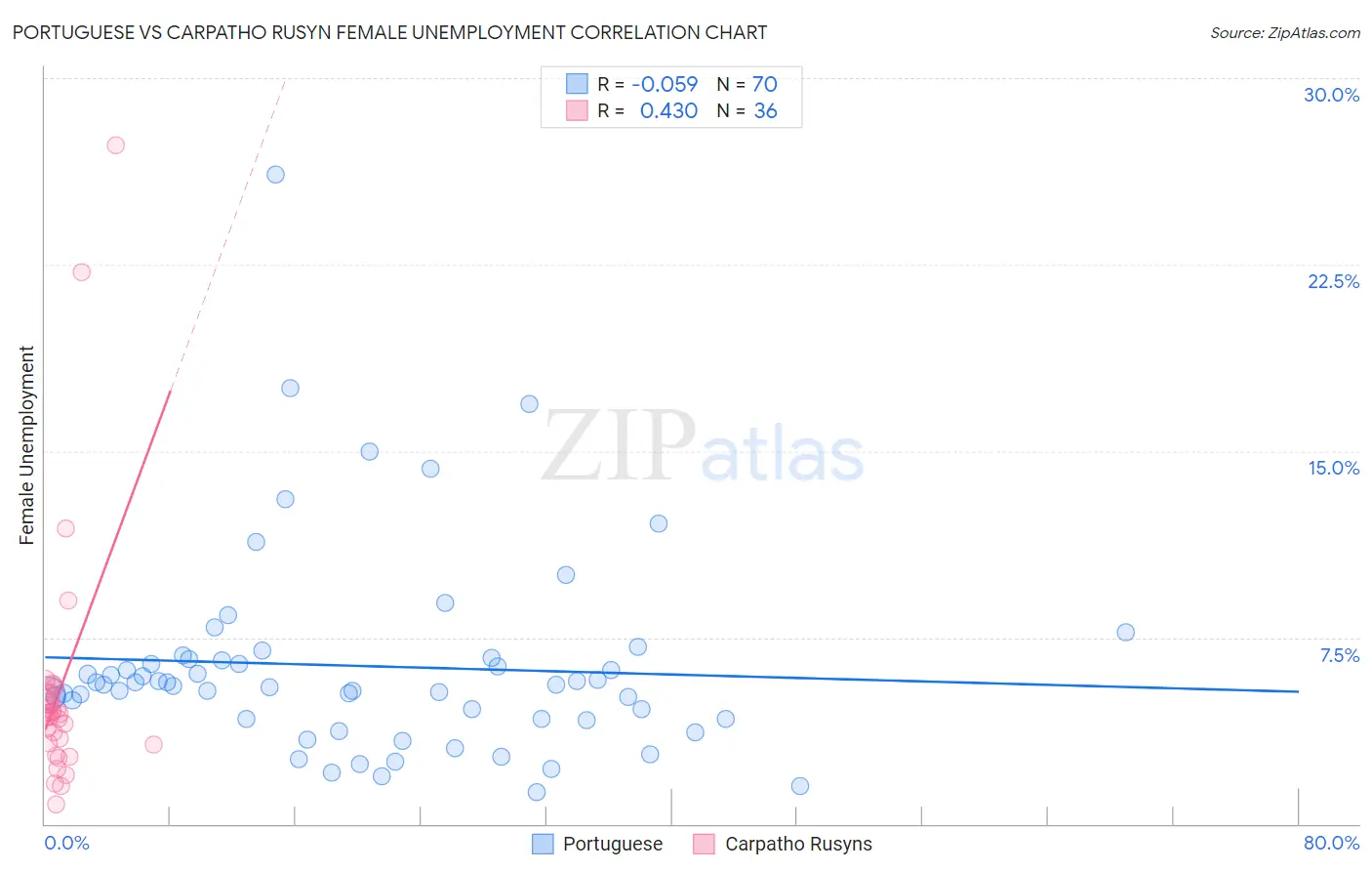 Portuguese vs Carpatho Rusyn Female Unemployment