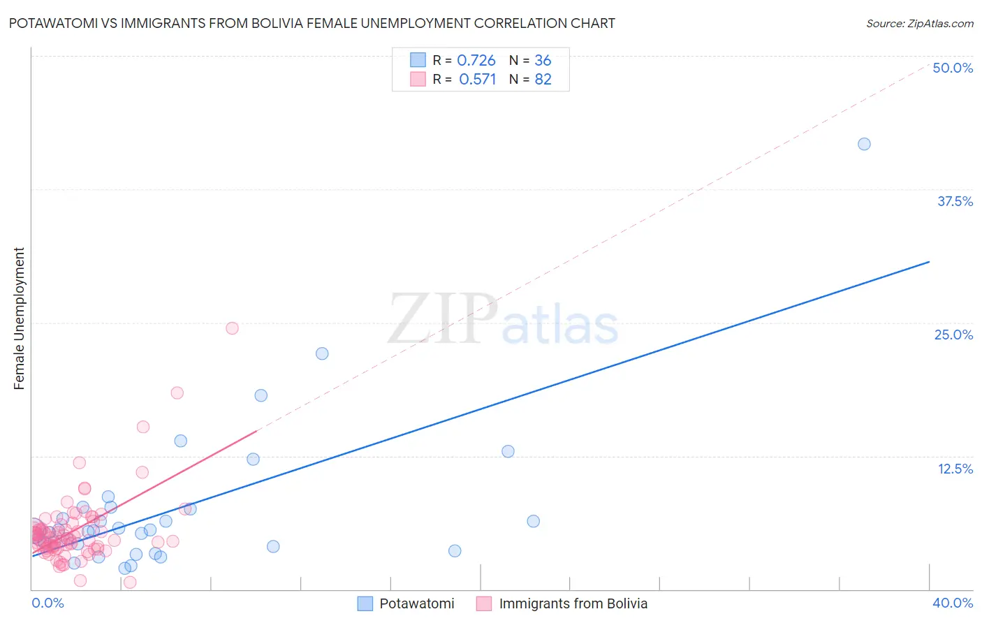 Potawatomi vs Immigrants from Bolivia Female Unemployment