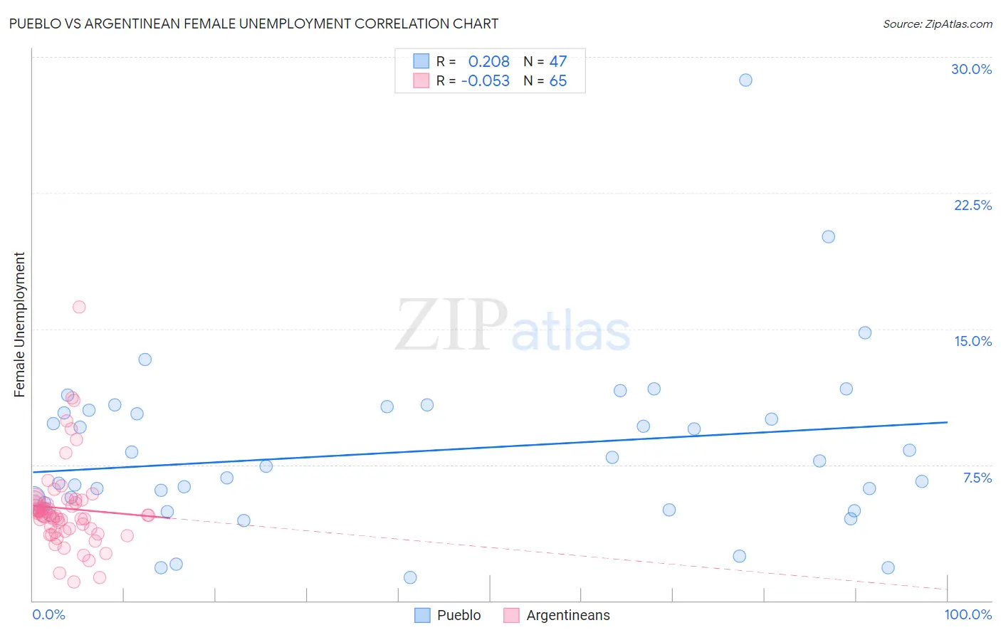 Pueblo vs Argentinean Female Unemployment