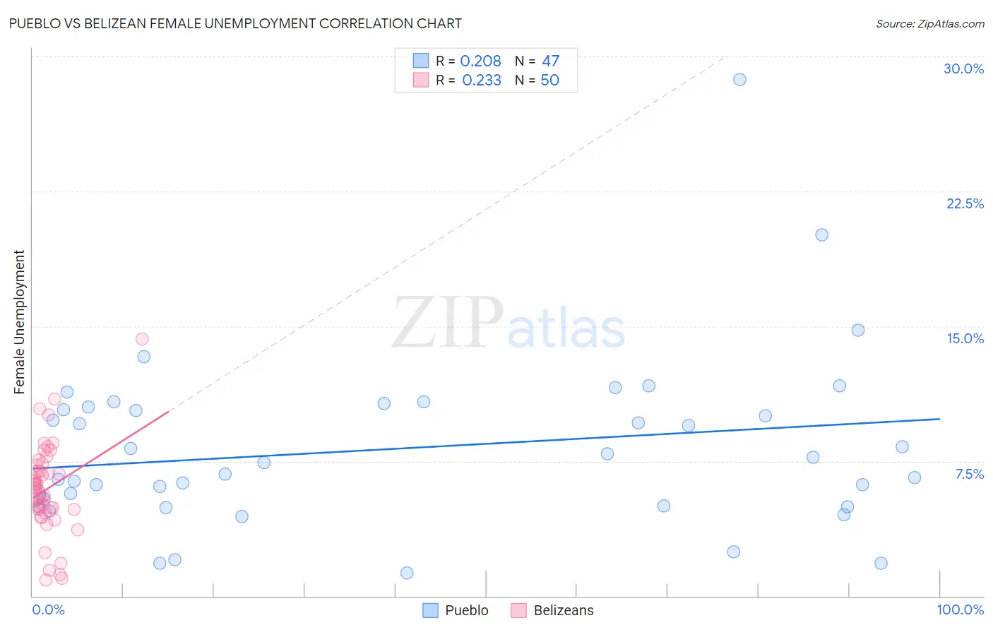 Pueblo vs Belizean Female Unemployment