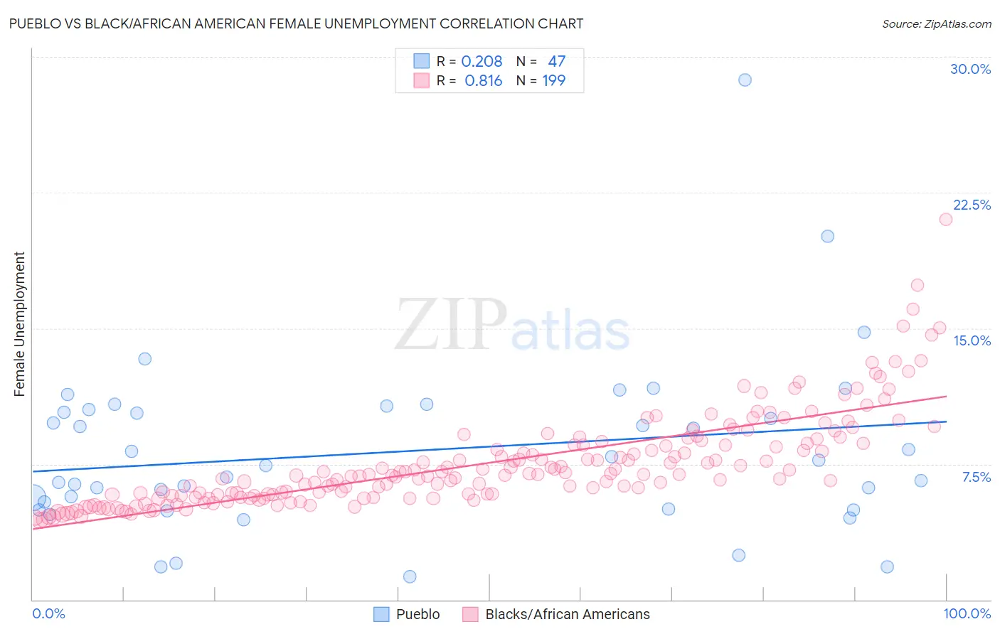 Pueblo vs Black/African American Female Unemployment