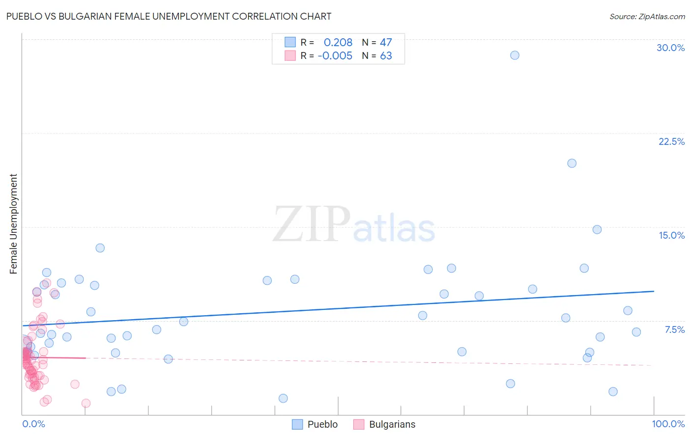 Pueblo vs Bulgarian Female Unemployment