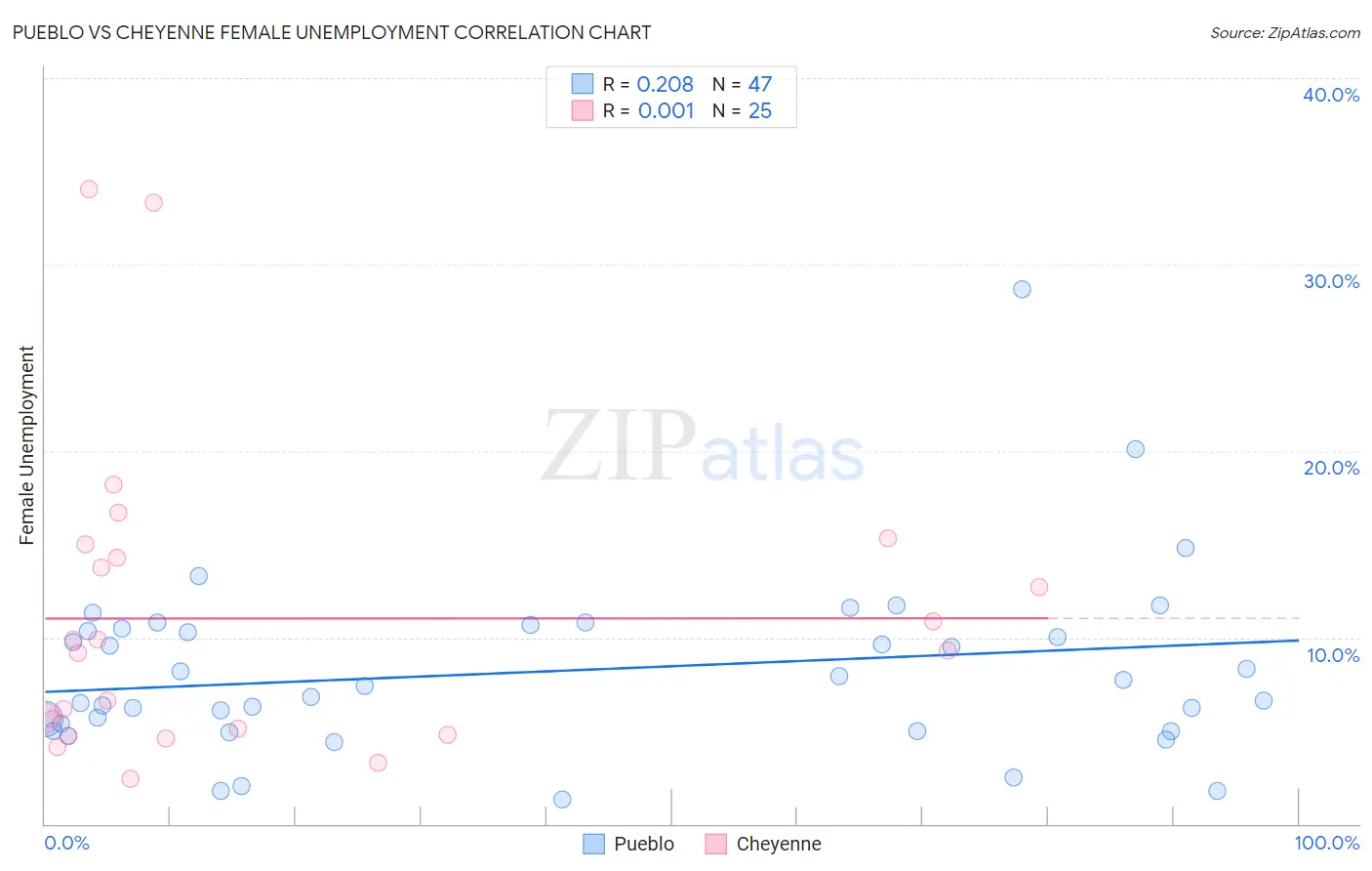 Pueblo vs Cheyenne Female Unemployment