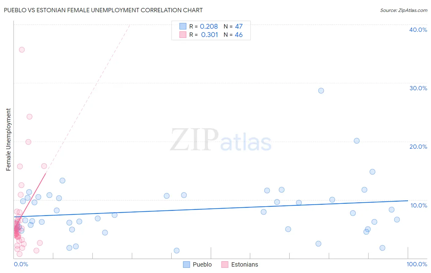 Pueblo vs Estonian Female Unemployment