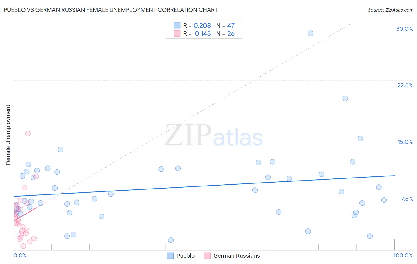 Pueblo vs German Russian Female Unemployment