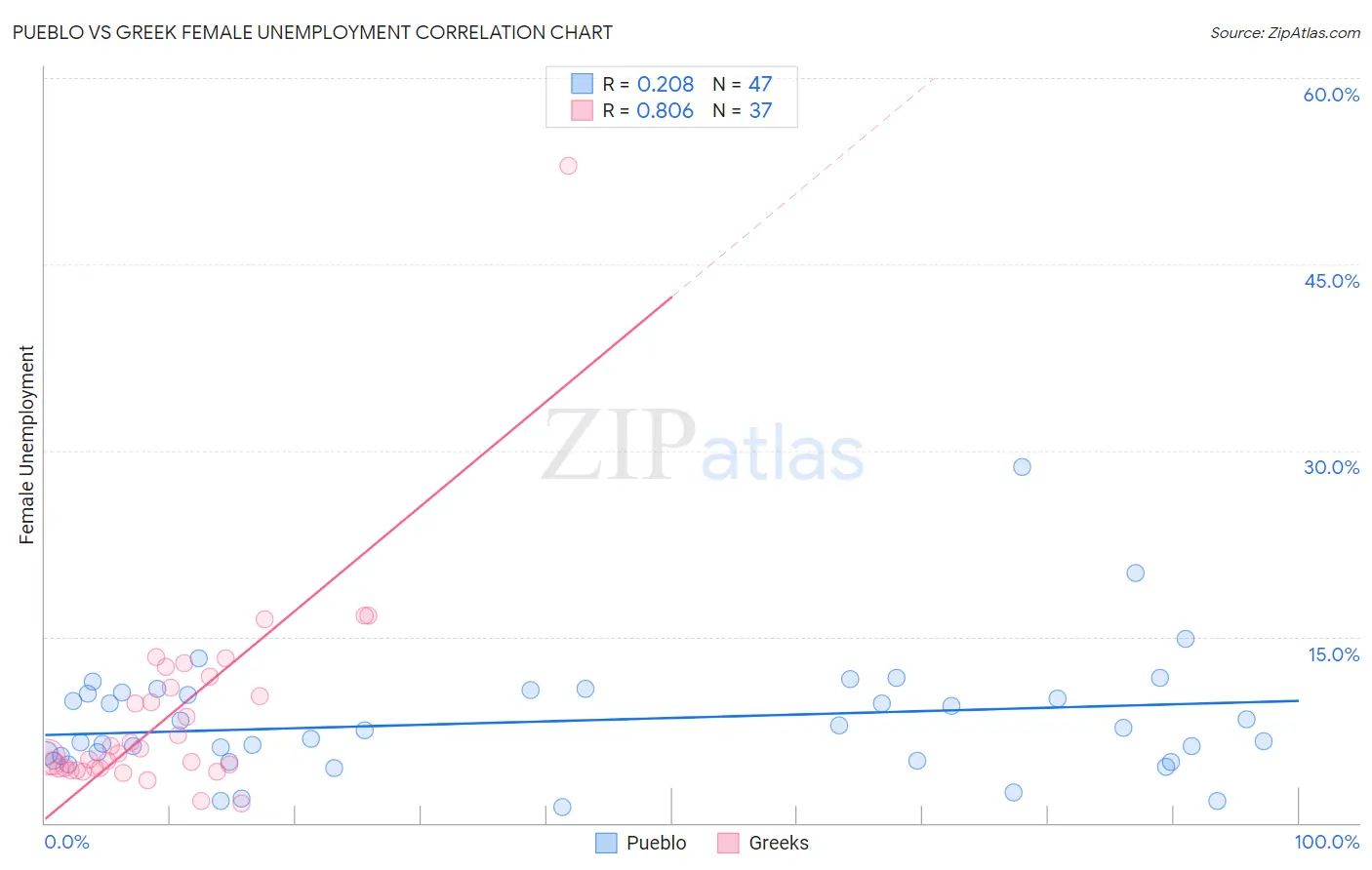 Pueblo vs Greek Female Unemployment