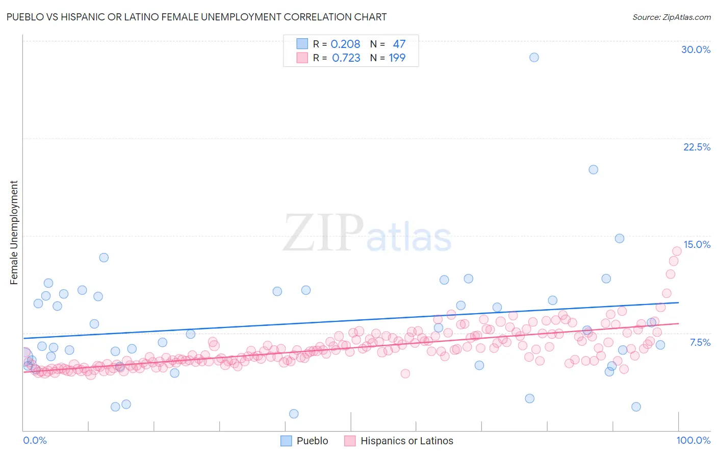 Pueblo vs Hispanic or Latino Female Unemployment