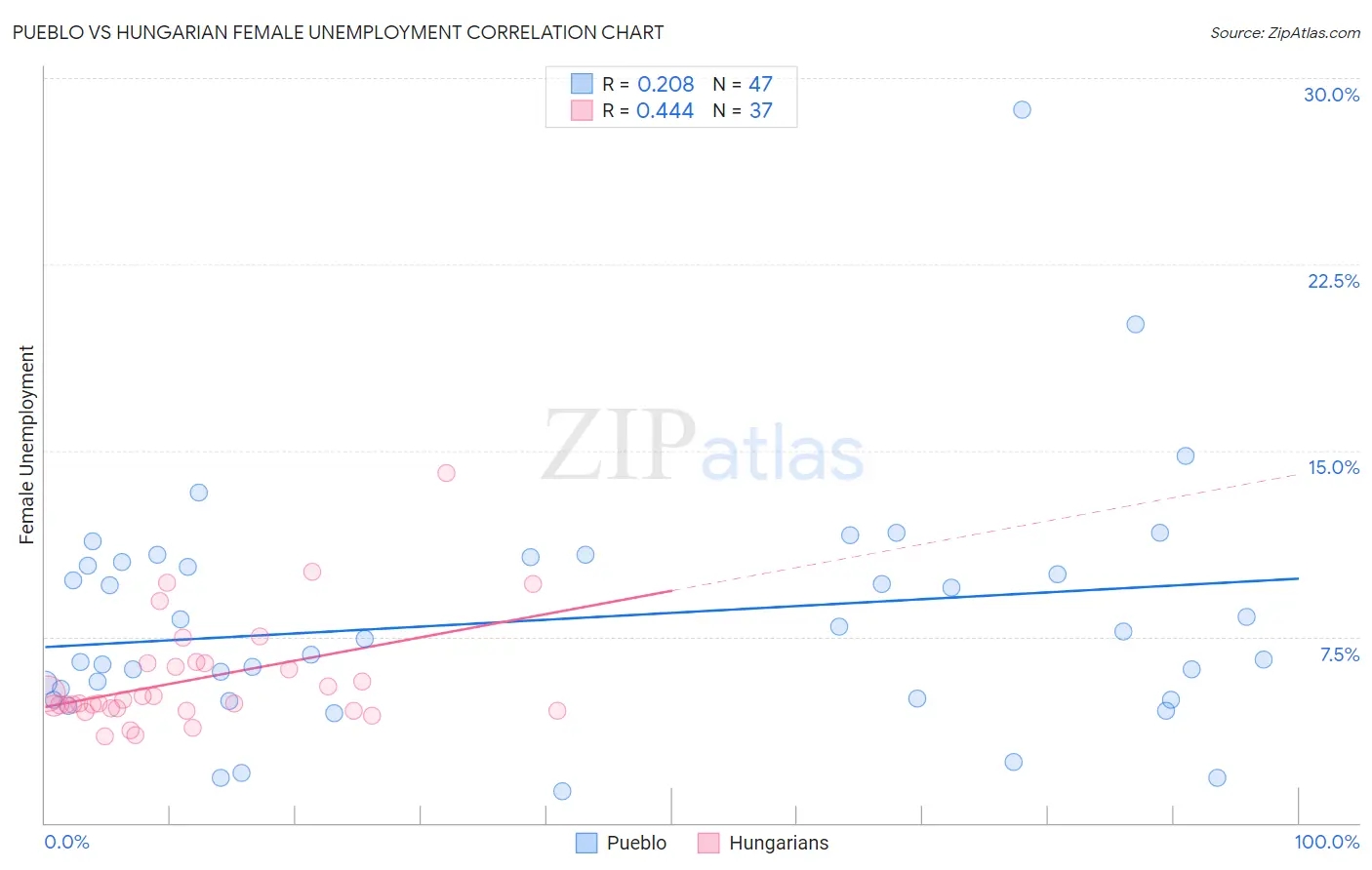 Pueblo vs Hungarian Female Unemployment