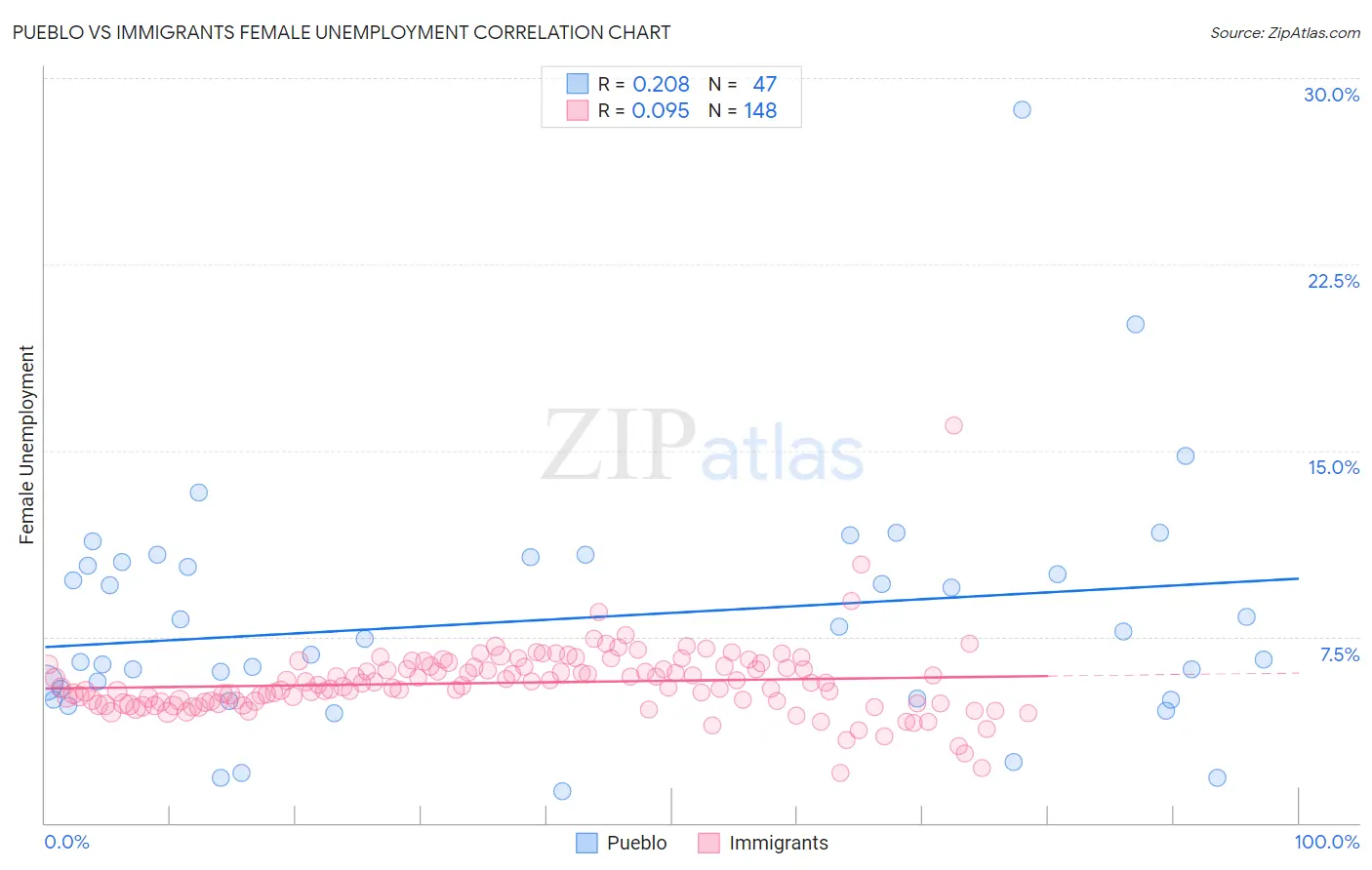 Pueblo vs Immigrants Female Unemployment