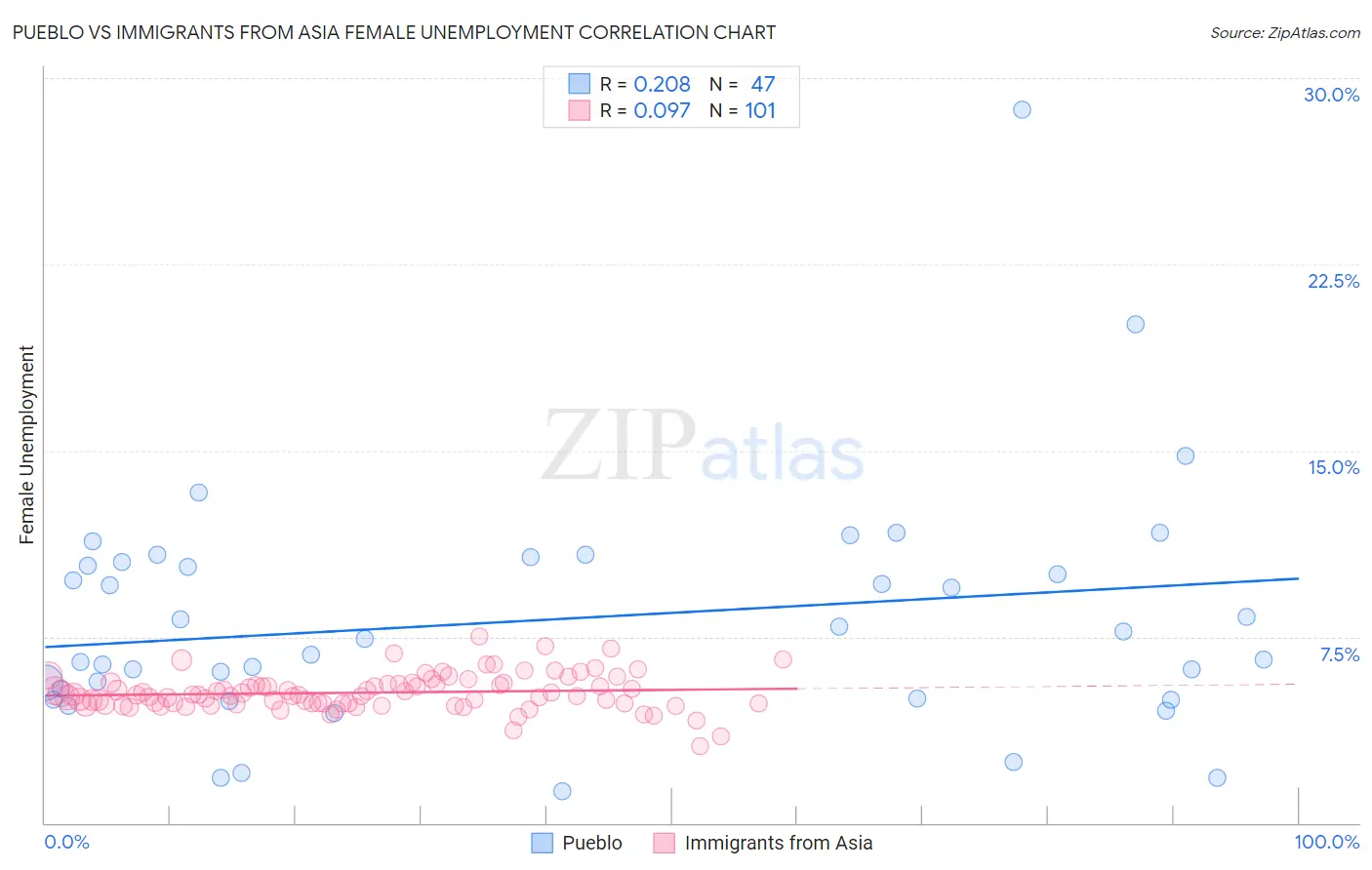 Pueblo vs Immigrants from Asia Female Unemployment