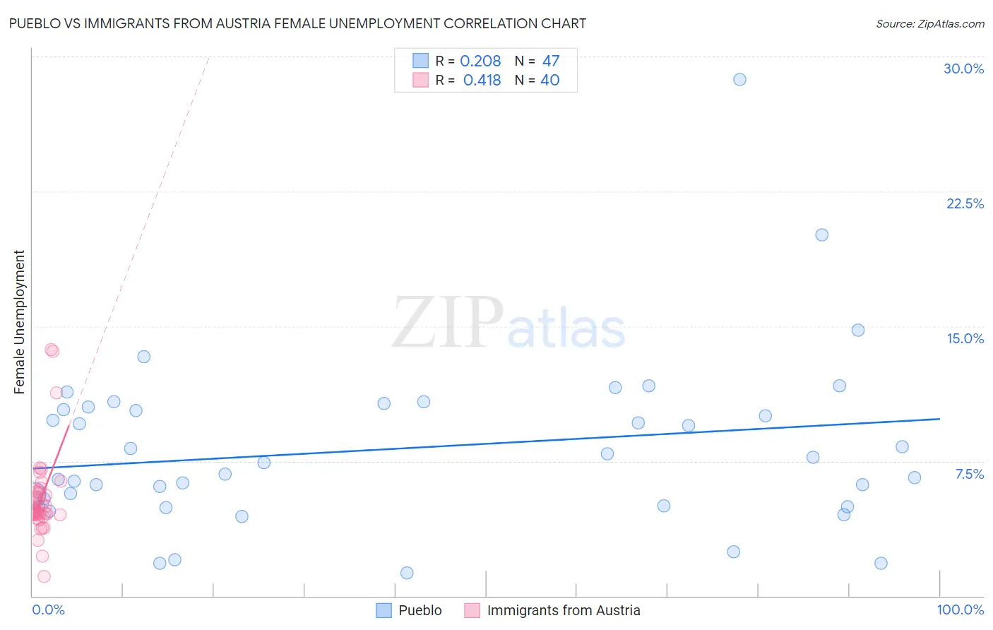 Pueblo vs Immigrants from Austria Female Unemployment