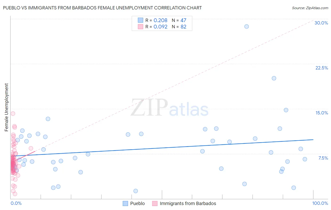 Pueblo vs Immigrants from Barbados Female Unemployment